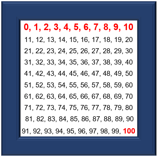 Imagem mostrando os números de o até 100